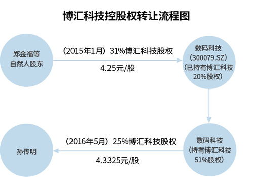 博汇控股权易手前尘往事 数码科技转让溢价不足2%的技术版图变局